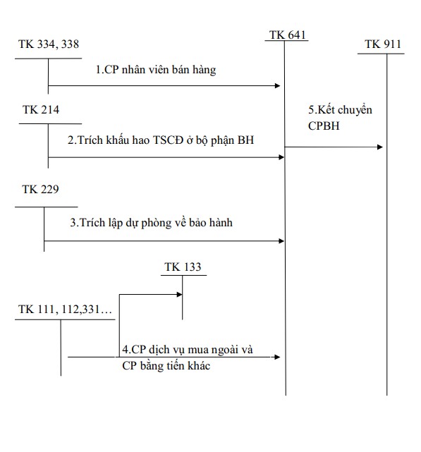 Kế toán doanh thu hoạt động tài chính Theo phương pháp kê khai thường xuyên 6