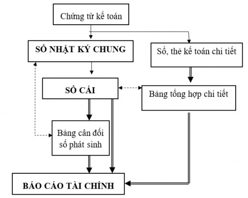  Sổ theo dõi thuế GTGT Sơ đồ trình tự ghi sổ Sơ đồ 2 3 Trình tự ghi sổ 1