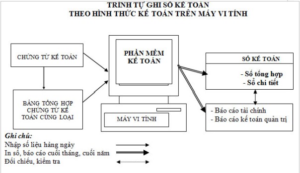 Tại thời điểm khảo sát Công ty mới chỉ thực hiện việc in Báo cáo tài 1