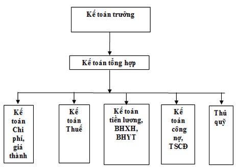 Trên cơ sở đặc thù hoạt động sản xuất kinh doanh của đơn vị với đội 2