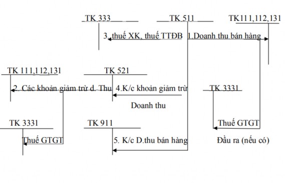 Sơ đồ kế toán các khoản giảm trừ doanh thu KẾ TOÁN DOANH THU HOẠT ĐỘNG TÀI 1