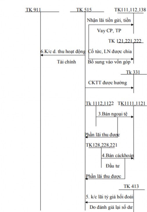 Kế toán các khoản giảm trừ doanh thu KẾ TOÁN DOANH THU HOẠT ĐỘNG TÀI CHÍNH 3