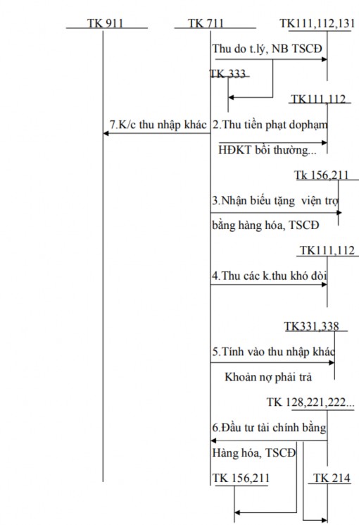 Sơ đồ kế toán giá vốn hàng bán Sơ đồ kế toán chi phí tài chính Sơ đồ kế 1