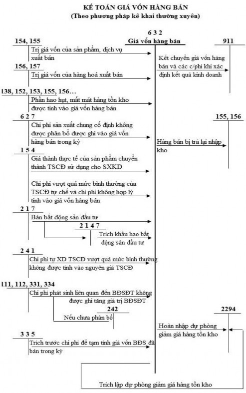 Sơ đồ kế toán chi phí tài chính Sơ đồ kế toán chi phí bán hàng Sơ đồ kế 2