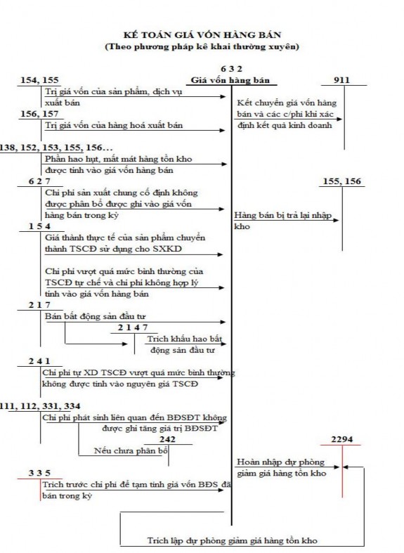 Phụ lục 1 6 Sơ đồ kế toán chi phí bán hàng Phụ lục 1 7 Sơ đồ kế toán chi 1