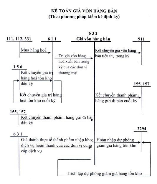 Phụ lục 1 6 Sơ đồ kế toán chi phí bán hàng Phụ lục 1 7 Sơ đồ kế toán chi 2