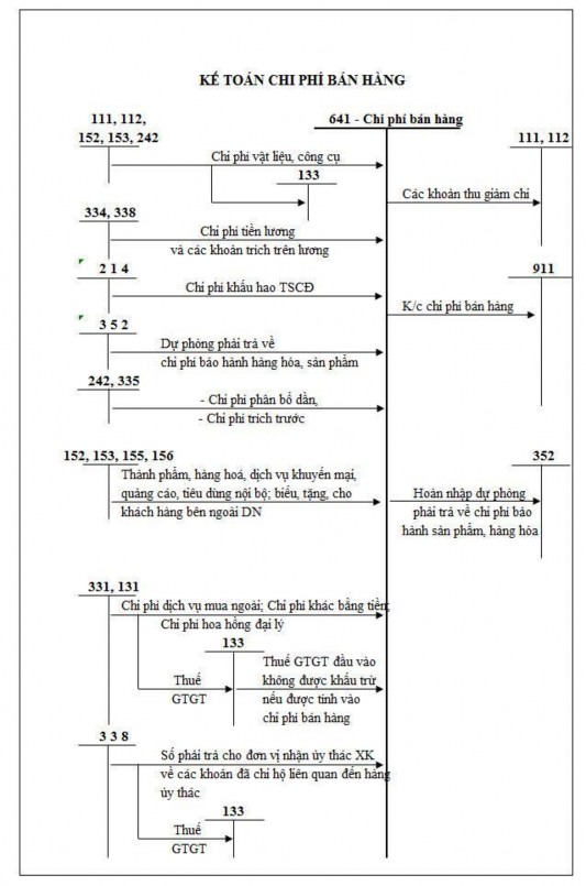 Phụ lục 1 7 Sơ đồ kế toán chi phí quản lý doanh nghiệp 3