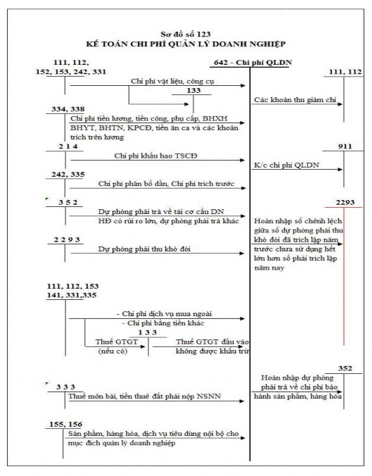 Toán chi phí bán hàng Phụ lục 1 7 Sơ đồ kế toán chi phí quản lý doanh nghiệp 4