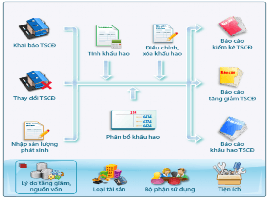 Thông tin về tài sản cố định Phần mềm kế toán Fast giúp người sử dụng 1