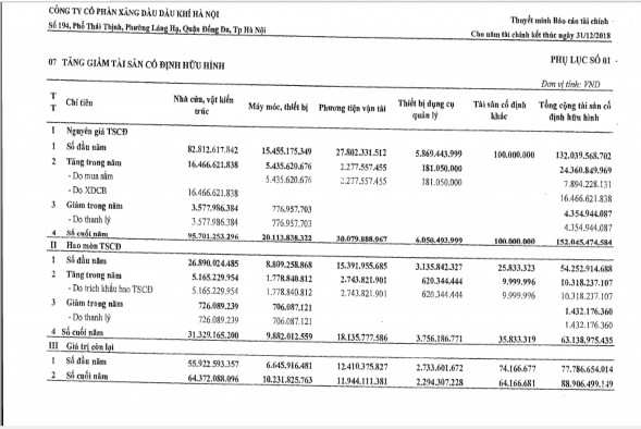 Phụ lục số 2 54 Báo cáo tình hình tăng giảm TSCĐ hữu hình 8