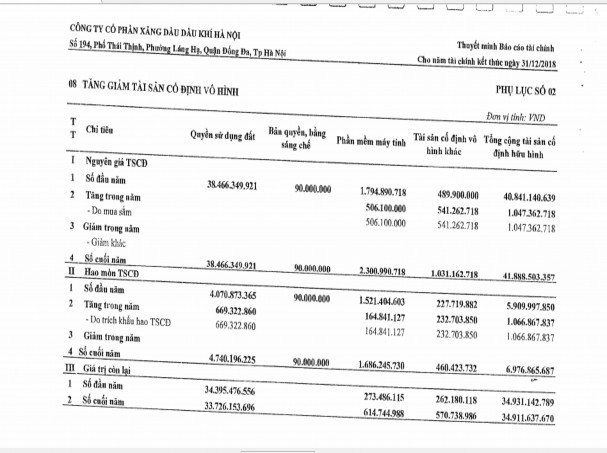 Phụ lục số 2 54 Báo cáo tình hình tăng giảm TSCĐ hữu hình 9