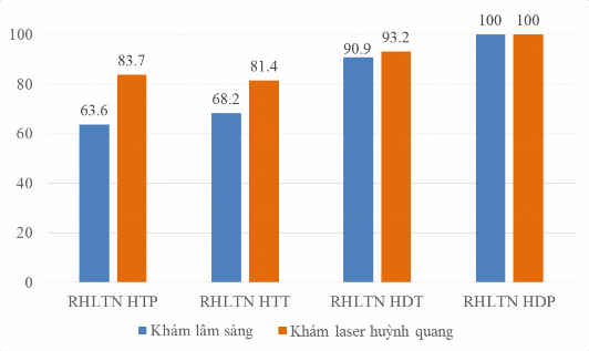 Biểu đồ 3 2 So sánh tỷ lệ sâu răng giữa khám thường và khám laser huỳnh 1