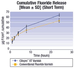 Hình 1 11 Biểu đồ giải phóng Fluor của Clinpro TM XT Varnish trong 24 giờ và sáu 2