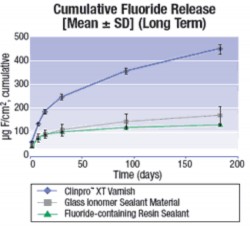 Hình 1 11 Biểu đồ giải phóng Fluor của Clinpro TM XT Varnish trong 24 giờ và sáu 3