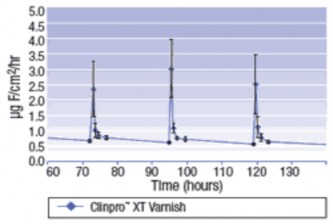Hình 1 12 Clinpro TM XT Varnish nạp Fluor sau khi đánh răng và lặp lại trong quá 4