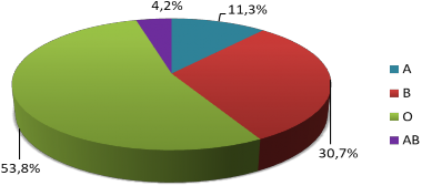 Biểu đồ 3 2 Tỷ lệ các nhóm máu hệ ABO n 240 Nhận xét Kết quả biểu đồ 1