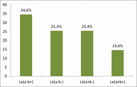 Biểu đồ 3 3 Tỷ lệ một số kiểu hình của hệ nhóm máu Lewis n 240 Nhận 2