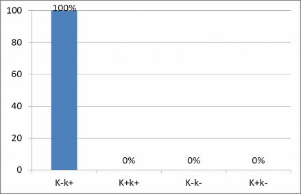 Biểu đồ 3 4 Tỷ lệ một số kiểu hình của hệ nhóm máu Kell n 240 Nhận xét 3