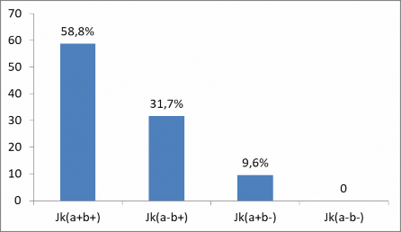 Biểu đồ 3 5 Tỷ lệ một số kiểu hình của hệ nhóm máu Kidd n 240 Nhận xét 4