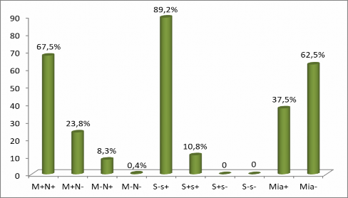 Biểu đồ 3 6 Tỷ lệ một số kiểu hình của hệ nhóm máu MNS n 240 Nhận xét 5