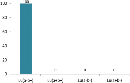 Biểu đồ 3 7 Tỷ lệ một số kiểu hình của hệ nhóm máu Lutheran n 240 Nhận 6