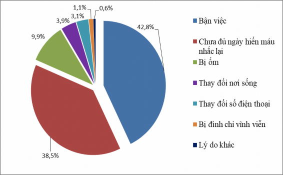 Biểu đồ 3 9 Một số khó khăn khi huy động người hiến máu dự bị Nhận xét 2