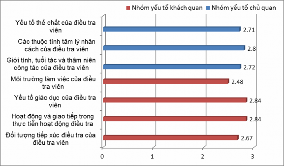 Biểu đồ 4 4 Thực trạng mức độ ảnh hưởng của các yếu tố đến trí tuệ 2
