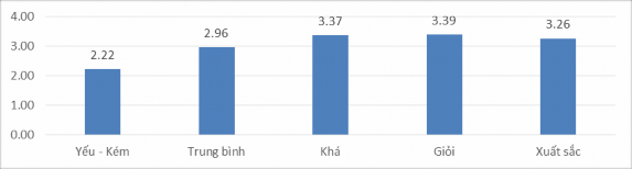 Biểu đồ 4 1 So sánh KNHT theo HCTC của sinh viên ở các học viện trường đại 1