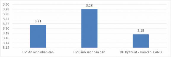 Biểu đồ 4 4 So sánh kỹ năng học tập theo HCTC của sinh viên ở các học viện 4