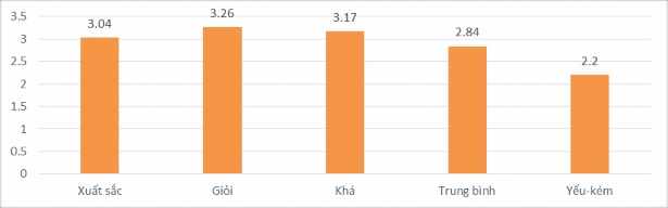 Biểu đồ 4 5 So sánh kỹ năng lập kế hoạch học tập của sinh viên ở các 1