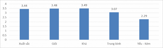 Biểu đồ 4 9 So sánh kỹ năng thực hiện hoạt động học tập theo HCTC của sinh 1