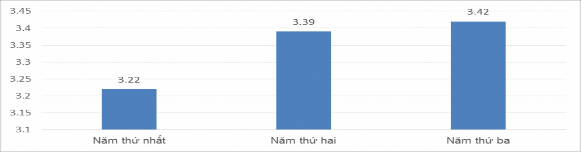 Biểu đồ 4 11 So sánh kỹ năng thực hiện hoạt động học tập theo HCTC của 1