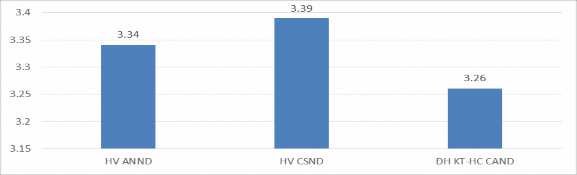 Biểu đồ 4 12 So sánh kỹ năng thực hiện hoạt động học tập theo HCTC của 2