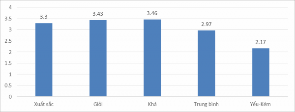 Biểu đồ 4 13 So sánh kỹ năng điều chỉnh hoạt động học tập theo HCTC của 3