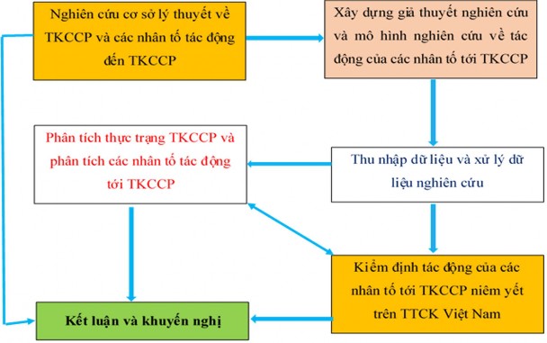 Sơ đồ 1 Khung nghiên cứu của luận án Nguồn Tác giả xây dựng 6 Các lý 1
