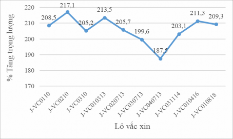 Hình 3 7 Kết quả kiểm tra an toàn đặc hiệu trên nhắt của 10 lô vắc xin 1