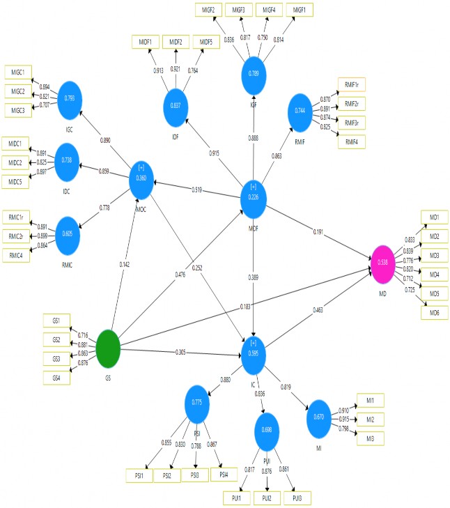 Hình 4 7 Mô hình đo lường của nghiên cứu Nguồn Kết quả phân tích dữ liệu 1