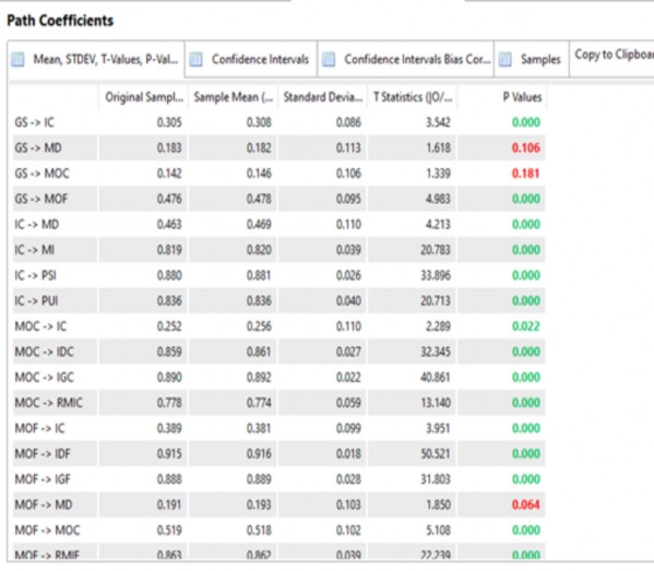 16 KẾT QUẢ CÁC CHỈ SỐ ĐƯỜNG DẪN TRONG MÔ HÌNH CẤU TRÚC BOOTSTRAP 5000 LẦN 1