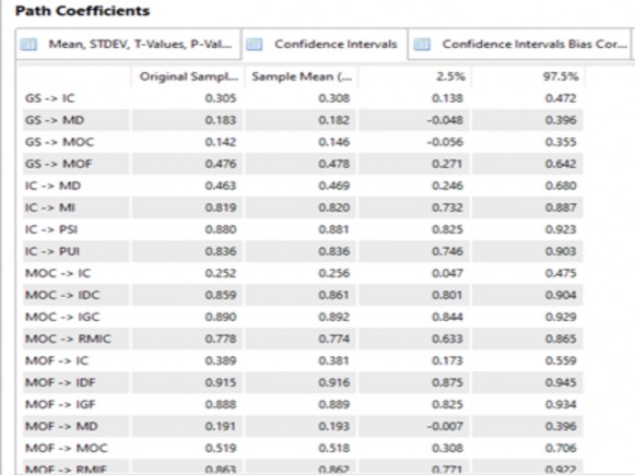 16 KẾT QUẢ CÁC CHỈ SỐ ĐƯỜNG DẪN TRONG MÔ HÌNH CẤU TRÚC BOOTSTRAP 5000 LẦN 2