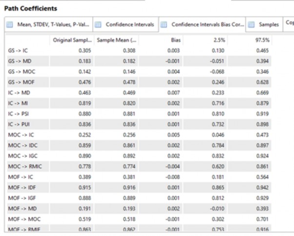 16 KẾT QUẢ CÁC CHỈ SỐ ĐƯỜNG DẪN TRONG MÔ HÌNH CẤU TRÚC BOOTSTRAP 5000 LẦN 3