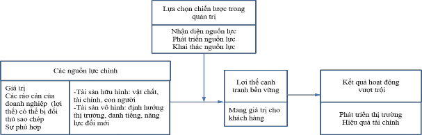 Hình 2 3 Khung lý thuyết dựa vào nguồn lực Nguồn Fahy và Smithee 1999 tr 10 2