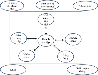 Hình 2 4 Mô hình lý thuyết các bên có liên quan của Freeman cập nhật 2003 3