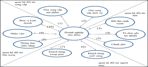 Hình 2 6 Các trao đổi quan hệ trong mối quan hệ marketing Nguồn Morgan Hult 2