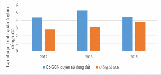 Hình 3 9 Tương quan giữa lợi nhuận bình quân và quyền sử dụng đất Nguồn 1