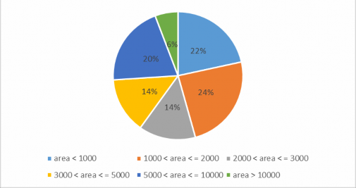 Hình 3 10 Tỉ lệ đất trồng trọt theo diện tích Nguồn Tác giả tổng hợp 2