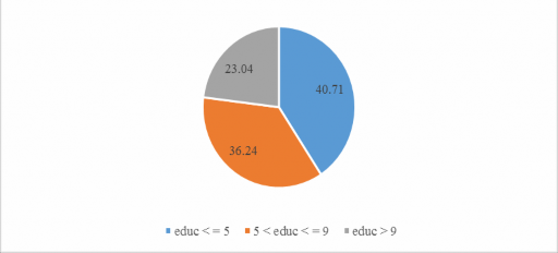 Hình 3 12 Tỉ lệ về trình độ học vấn của chủ hộ Nguồn Tác giả tổng 3