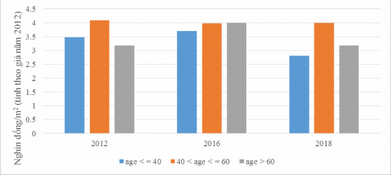 Hình 3 14 Tương quan giữa lợi nhuận nông nghiệp bình quân với tuổi của chủ 4