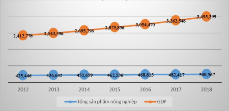Hình 3 2 Tổng giá trị sản phẩm nông nghiệp và GDP tỉ VNĐ Nguồn Tác giả 1