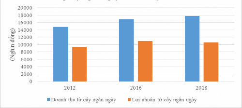 Hình 3 3 Doanh thu và lợi nhuận bình quân từ trồng cây ngắn ngày của các hộ 2