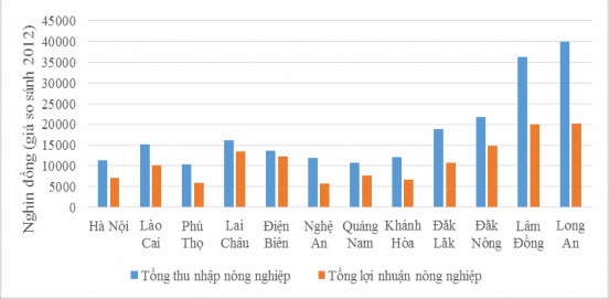 Hình 3 4 Tổng doanh thu và tổng lợi nhuận nông nghiệp bình quân của hộ theo 3